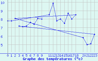 Courbe de tempratures pour Sint Katelijne-waver (Be)