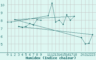 Courbe de l'humidex pour Sint Katelijne-waver (Be)