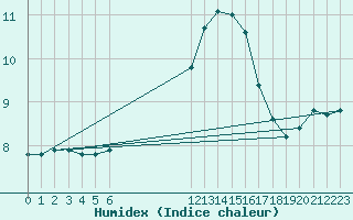 Courbe de l'humidex pour Chailles (41)