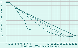 Courbe de l'humidex pour Biache-Saint-Vaast (62)