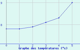 Courbe de tempratures pour Nord-Solvaer