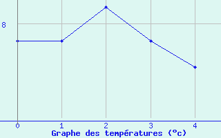 Courbe de tempratures pour Gluiras (07)