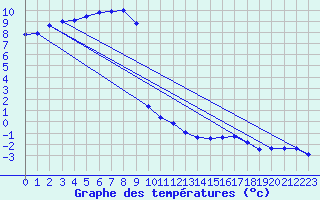 Courbe de tempratures pour Matagami