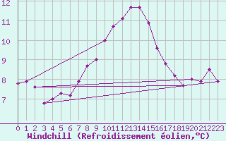 Courbe du refroidissement olien pour Vicosoprano