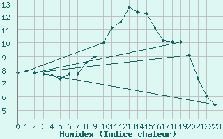 Courbe de l'humidex pour Ble - Binningen (Sw)