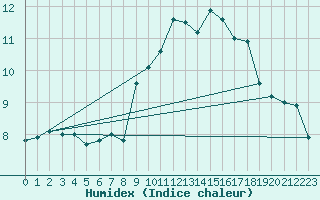 Courbe de l'humidex pour Lauwersoog Aws