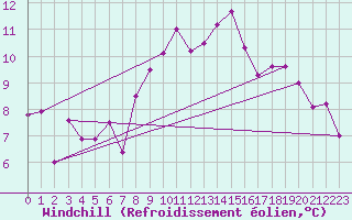 Courbe du refroidissement olien pour South Uist Range