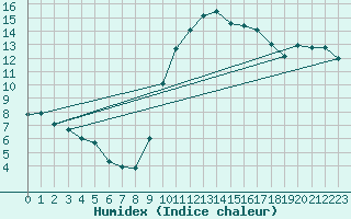 Courbe de l'humidex pour Saint-Clment-de-Rivire (34)