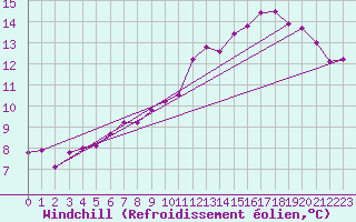 Courbe du refroidissement olien pour Dijon / Longvic (21)