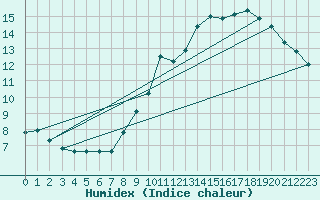 Courbe de l'humidex pour Dounoux (88)