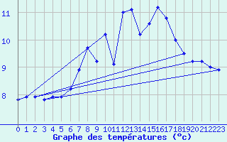 Courbe de tempratures pour Ebnat-Kappel