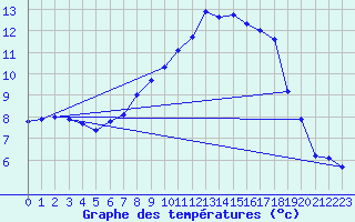 Courbe de tempratures pour Alfeld