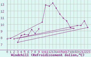 Courbe du refroidissement olien pour Saint-Junien-la-Bregre (23)