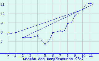 Courbe de tempratures pour Connaught Airport