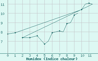 Courbe de l'humidex pour Connaught Airport