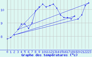 Courbe de tempratures pour Tesseboelle