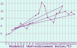 Courbe du refroidissement olien pour Eskdalemuir