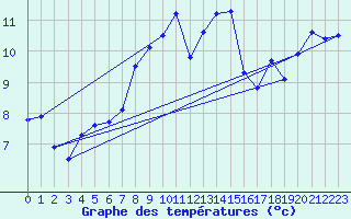 Courbe de tempratures pour Napf (Sw)