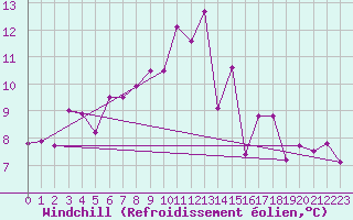 Courbe du refroidissement olien pour Saint-Girons (09)