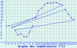 Courbe de tempratures pour Saint-Quentin (02)