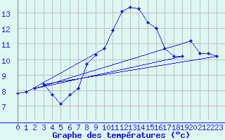 Courbe de tempratures pour Sierra de Alfabia