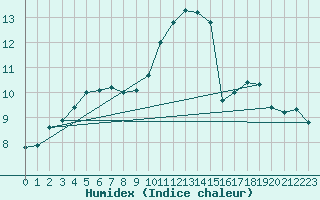 Courbe de l'humidex pour Belfort-Dorans (90)