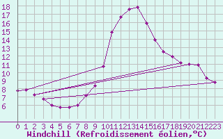 Courbe du refroidissement olien pour Lingen