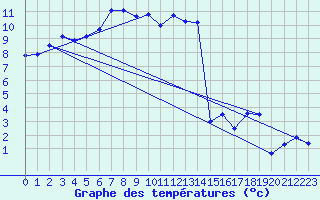 Courbe de tempratures pour Egolzwil