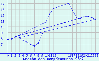 Courbe de tempratures pour Badajoz