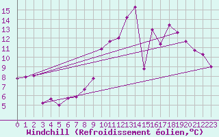 Courbe du refroidissement olien pour Rennes (35)