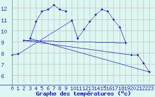 Courbe de tempratures pour Besn (44)