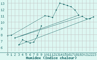 Courbe de l'humidex pour Belorado