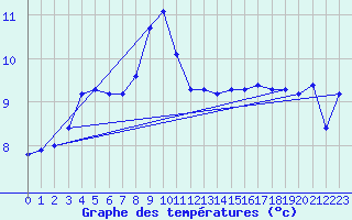 Courbe de tempratures pour Skagsudde