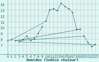 Courbe de l'humidex pour Einsiedeln