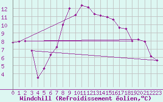 Courbe du refroidissement olien pour Pajares - Valgrande