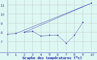 Courbe de tempratures pour Verngues - Hameau de Cazan (13)