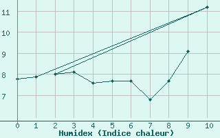 Courbe de l'humidex pour Verngues - Hameau de Cazan (13)