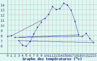 Courbe de tempratures pour Lichtentanne