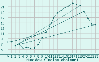 Courbe de l'humidex pour Rouen (76)