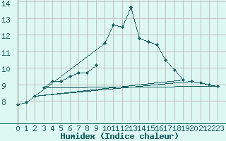 Courbe de l'humidex pour Shobdon