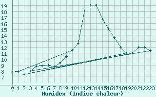 Courbe de l'humidex pour Bastia (2B)