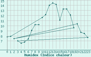 Courbe de l'humidex pour Gelbelsee