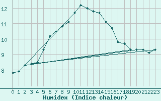 Courbe de l'humidex pour Thyboroen