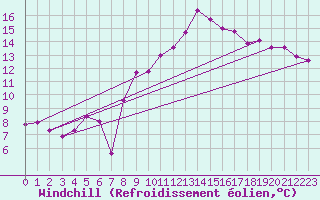 Courbe du refroidissement olien pour Lassnitzhoehe
