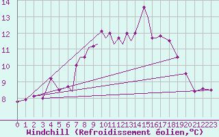 Courbe du refroidissement olien pour Scilly - Saint Mary