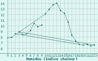 Courbe de l'humidex pour Ruhnu