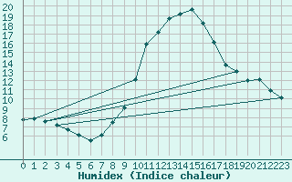 Courbe de l'humidex pour Wunsiedel Schonbrun