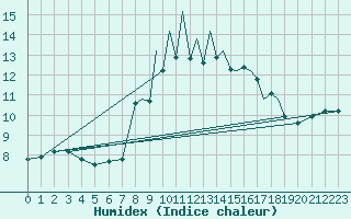 Courbe de l'humidex pour Shoream (UK)