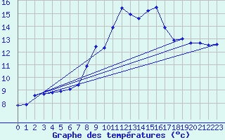 Courbe de tempratures pour Birx/Rhoen