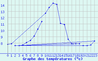 Courbe de tempratures pour Moleson (Sw)